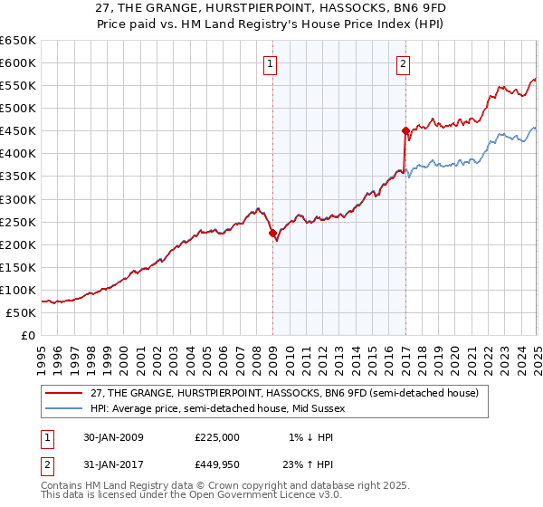 27, THE GRANGE, HURSTPIERPOINT, HASSOCKS, BN6 9FD: Price paid vs HM Land Registry's House Price Index