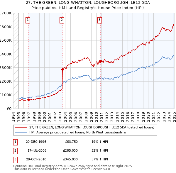 27, THE GREEN, LONG WHATTON, LOUGHBOROUGH, LE12 5DA: Price paid vs HM Land Registry's House Price Index