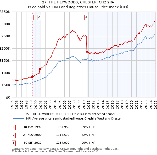 27, THE HEYWOODS, CHESTER, CH2 2RA: Price paid vs HM Land Registry's House Price Index