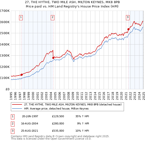 27, THE HYTHE, TWO MILE ASH, MILTON KEYNES, MK8 8PB: Price paid vs HM Land Registry's House Price Index