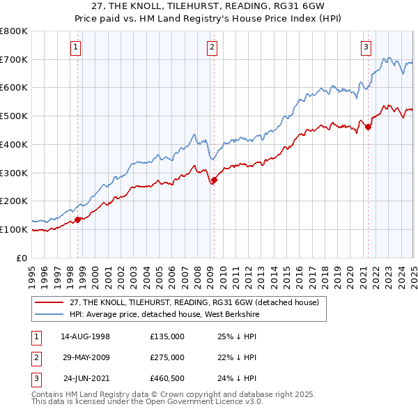 27, THE KNOLL, TILEHURST, READING, RG31 6GW: Price paid vs HM Land Registry's House Price Index