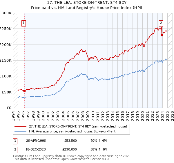 27, THE LEA, STOKE-ON-TRENT, ST4 8DY: Price paid vs HM Land Registry's House Price Index