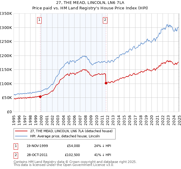 27, THE MEAD, LINCOLN, LN6 7LA: Price paid vs HM Land Registry's House Price Index