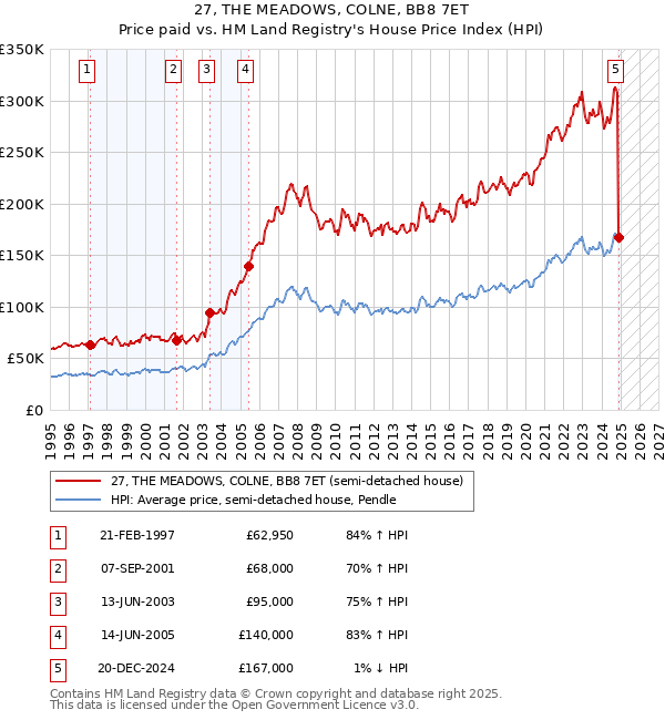 27, THE MEADOWS, COLNE, BB8 7ET: Price paid vs HM Land Registry's House Price Index