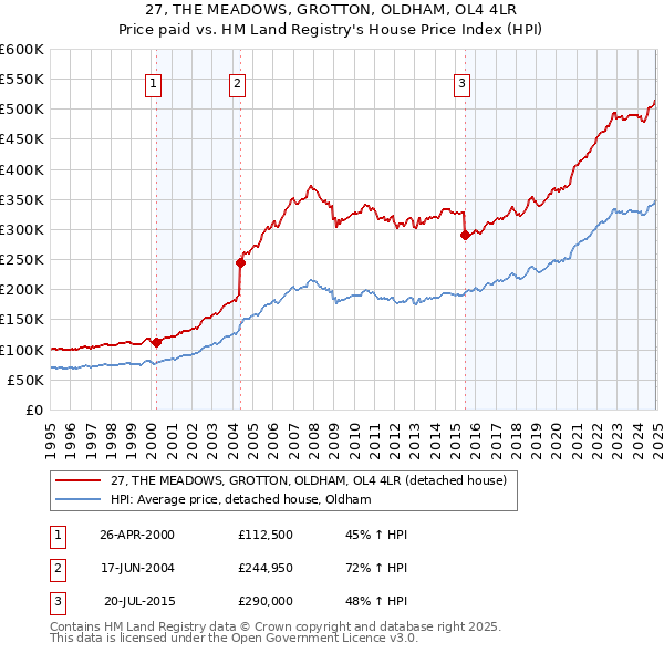 27, THE MEADOWS, GROTTON, OLDHAM, OL4 4LR: Price paid vs HM Land Registry's House Price Index