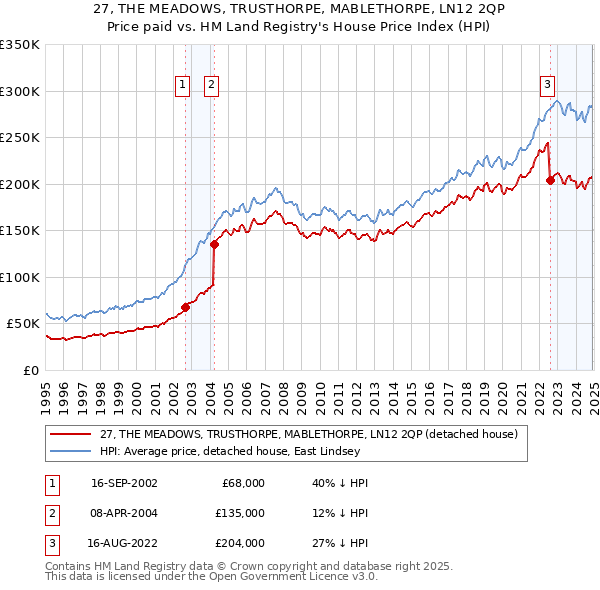 27, THE MEADOWS, TRUSTHORPE, MABLETHORPE, LN12 2QP: Price paid vs HM Land Registry's House Price Index