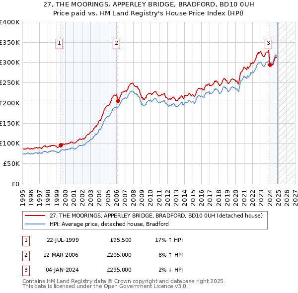 27, THE MOORINGS, APPERLEY BRIDGE, BRADFORD, BD10 0UH: Price paid vs HM Land Registry's House Price Index