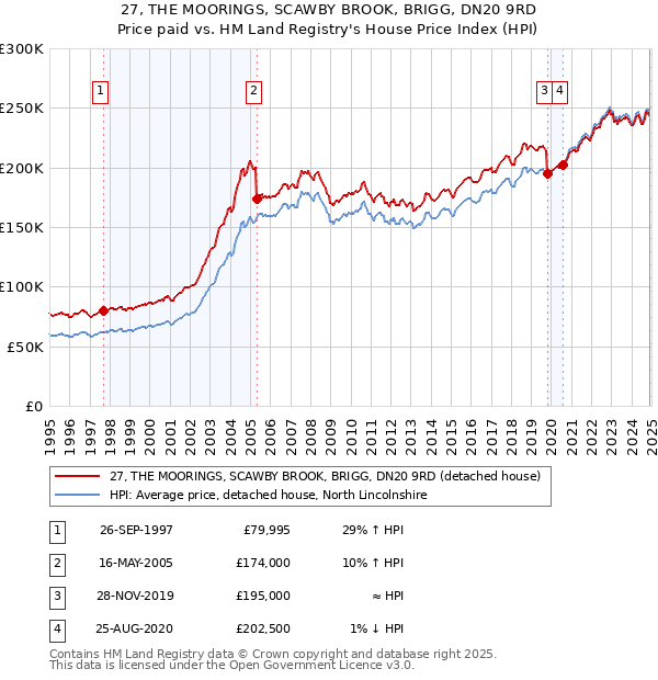 27, THE MOORINGS, SCAWBY BROOK, BRIGG, DN20 9RD: Price paid vs HM Land Registry's House Price Index