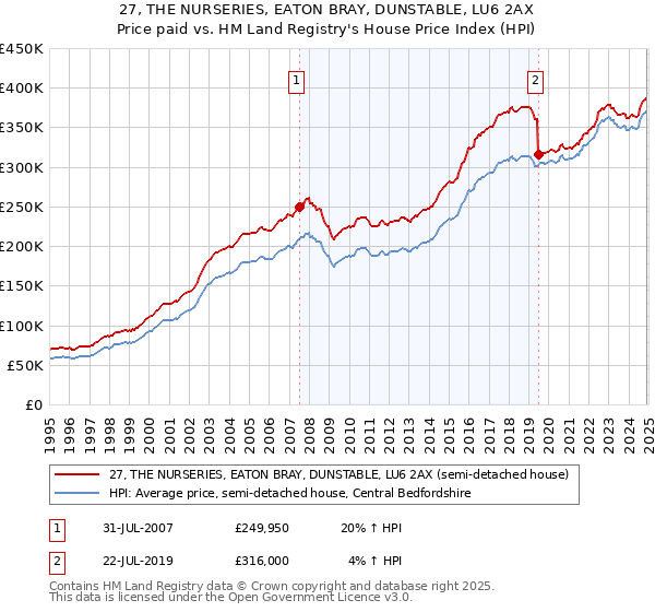 27, THE NURSERIES, EATON BRAY, DUNSTABLE, LU6 2AX: Price paid vs HM Land Registry's House Price Index