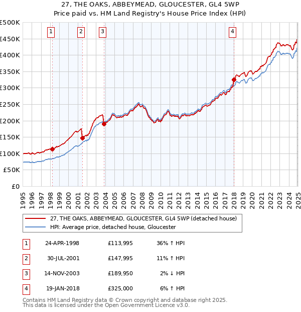 27, THE OAKS, ABBEYMEAD, GLOUCESTER, GL4 5WP: Price paid vs HM Land Registry's House Price Index