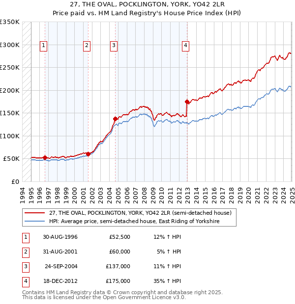 27, THE OVAL, POCKLINGTON, YORK, YO42 2LR: Price paid vs HM Land Registry's House Price Index