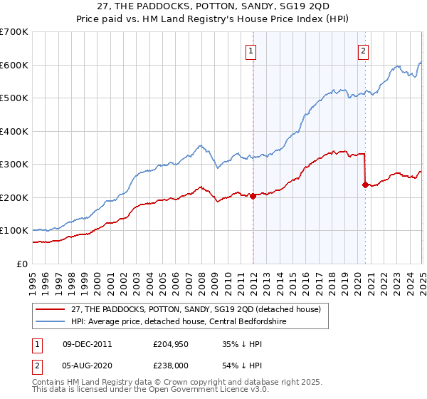 27, THE PADDOCKS, POTTON, SANDY, SG19 2QD: Price paid vs HM Land Registry's House Price Index