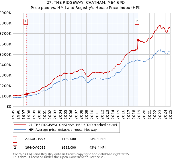 27, THE RIDGEWAY, CHATHAM, ME4 6PD: Price paid vs HM Land Registry's House Price Index