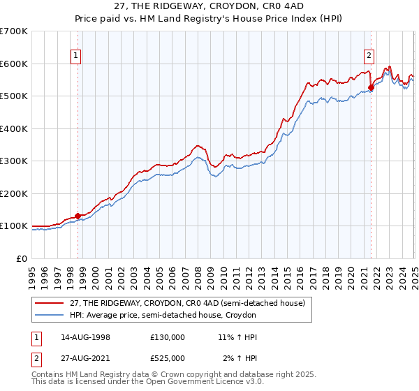 27, THE RIDGEWAY, CROYDON, CR0 4AD: Price paid vs HM Land Registry's House Price Index