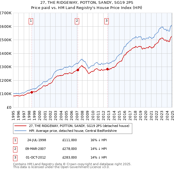 27, THE RIDGEWAY, POTTON, SANDY, SG19 2PS: Price paid vs HM Land Registry's House Price Index