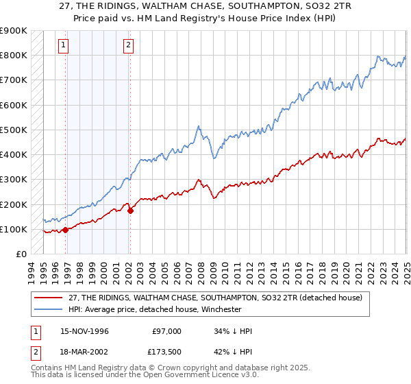 27, THE RIDINGS, WALTHAM CHASE, SOUTHAMPTON, SO32 2TR: Price paid vs HM Land Registry's House Price Index