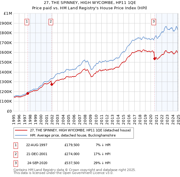 27, THE SPINNEY, HIGH WYCOMBE, HP11 1QE: Price paid vs HM Land Registry's House Price Index