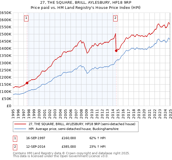 27, THE SQUARE, BRILL, AYLESBURY, HP18 9RP: Price paid vs HM Land Registry's House Price Index