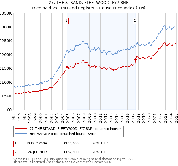 27, THE STRAND, FLEETWOOD, FY7 8NR: Price paid vs HM Land Registry's House Price Index