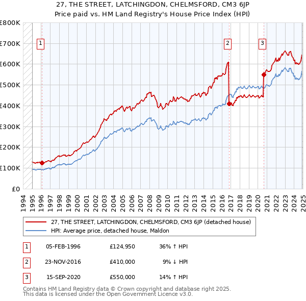 27, THE STREET, LATCHINGDON, CHELMSFORD, CM3 6JP: Price paid vs HM Land Registry's House Price Index
