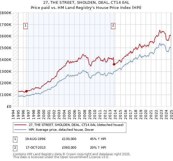 27, THE STREET, SHOLDEN, DEAL, CT14 0AL: Price paid vs HM Land Registry's House Price Index