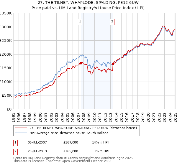27, THE TILNEY, WHAPLODE, SPALDING, PE12 6UW: Price paid vs HM Land Registry's House Price Index