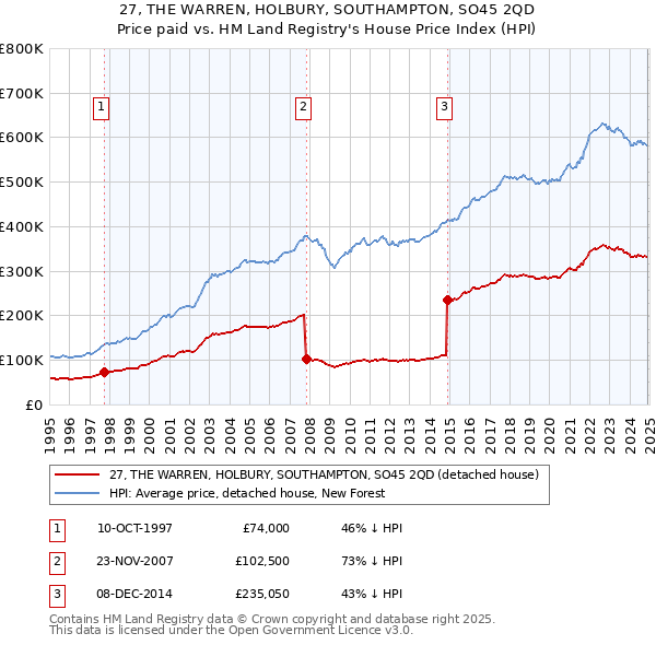 27, THE WARREN, HOLBURY, SOUTHAMPTON, SO45 2QD: Price paid vs HM Land Registry's House Price Index