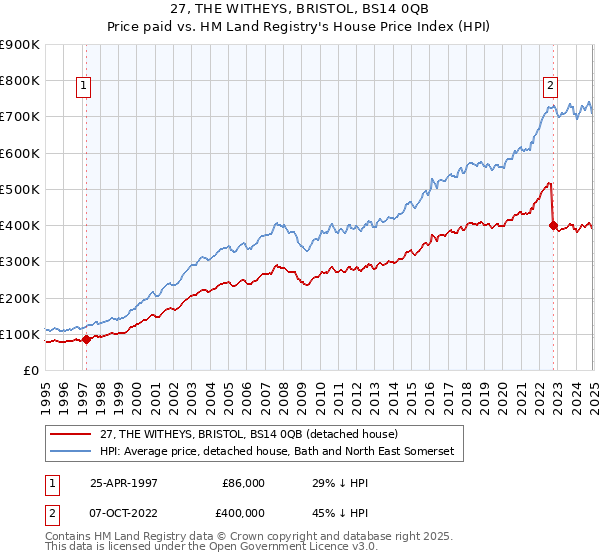 27, THE WITHEYS, BRISTOL, BS14 0QB: Price paid vs HM Land Registry's House Price Index