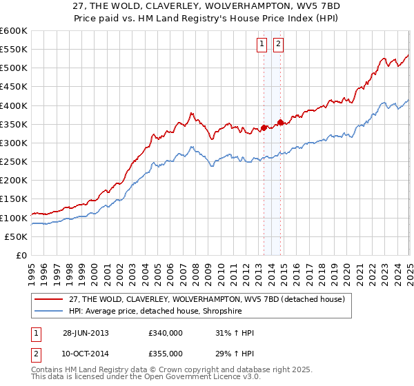 27, THE WOLD, CLAVERLEY, WOLVERHAMPTON, WV5 7BD: Price paid vs HM Land Registry's House Price Index