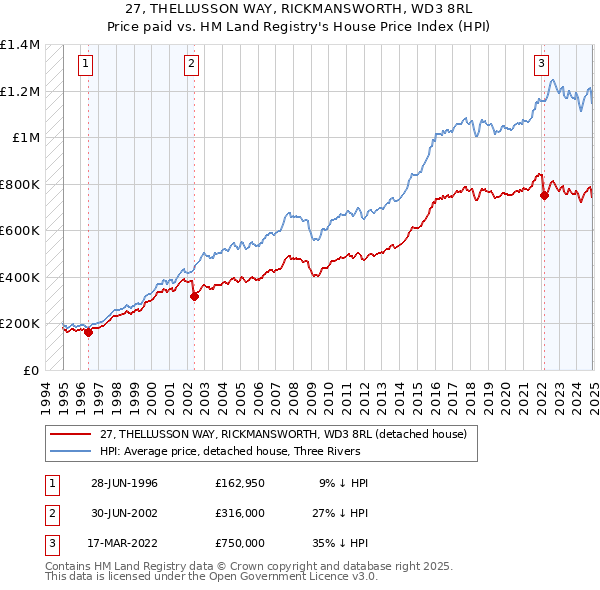 27, THELLUSSON WAY, RICKMANSWORTH, WD3 8RL: Price paid vs HM Land Registry's House Price Index