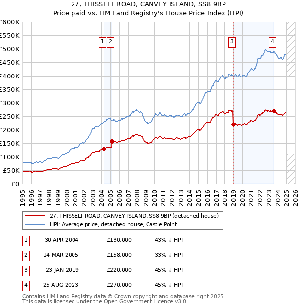 27, THISSELT ROAD, CANVEY ISLAND, SS8 9BP: Price paid vs HM Land Registry's House Price Index