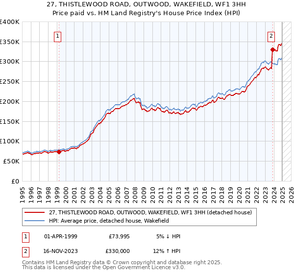 27, THISTLEWOOD ROAD, OUTWOOD, WAKEFIELD, WF1 3HH: Price paid vs HM Land Registry's House Price Index