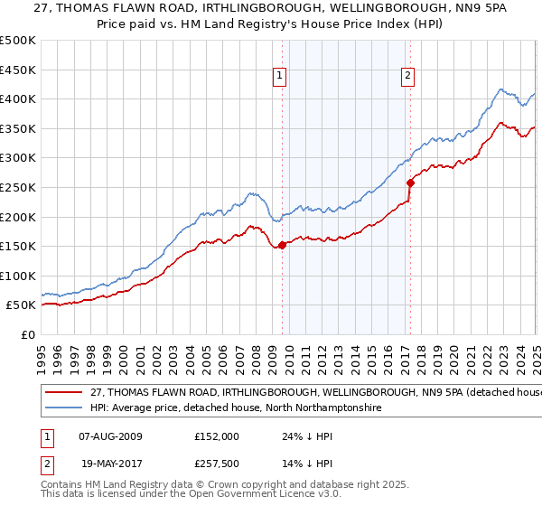 27, THOMAS FLAWN ROAD, IRTHLINGBOROUGH, WELLINGBOROUGH, NN9 5PA: Price paid vs HM Land Registry's House Price Index