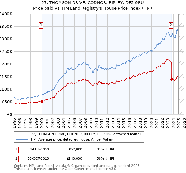 27, THOMSON DRIVE, CODNOR, RIPLEY, DE5 9RU: Price paid vs HM Land Registry's House Price Index
