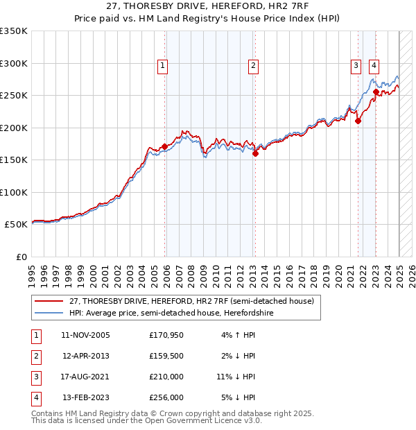 27, THORESBY DRIVE, HEREFORD, HR2 7RF: Price paid vs HM Land Registry's House Price Index