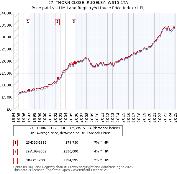 27, THORN CLOSE, RUGELEY, WS15 1TA: Price paid vs HM Land Registry's House Price Index