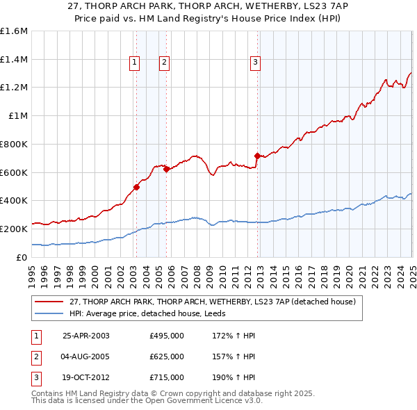 27, THORP ARCH PARK, THORP ARCH, WETHERBY, LS23 7AP: Price paid vs HM Land Registry's House Price Index