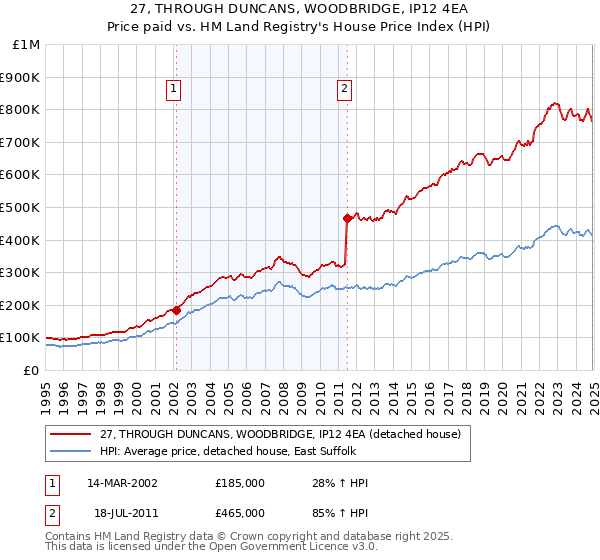 27, THROUGH DUNCANS, WOODBRIDGE, IP12 4EA: Price paid vs HM Land Registry's House Price Index