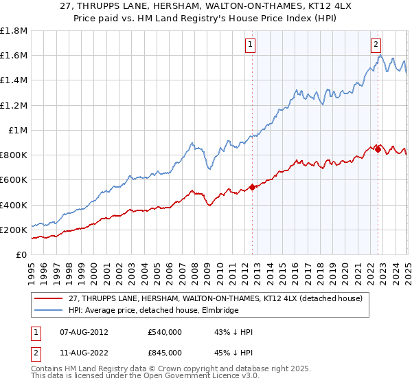 27, THRUPPS LANE, HERSHAM, WALTON-ON-THAMES, KT12 4LX: Price paid vs HM Land Registry's House Price Index
