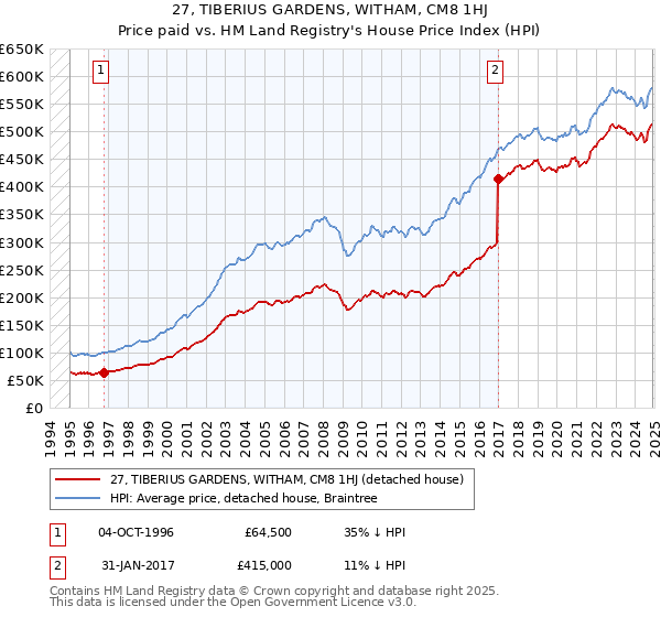 27, TIBERIUS GARDENS, WITHAM, CM8 1HJ: Price paid vs HM Land Registry's House Price Index
