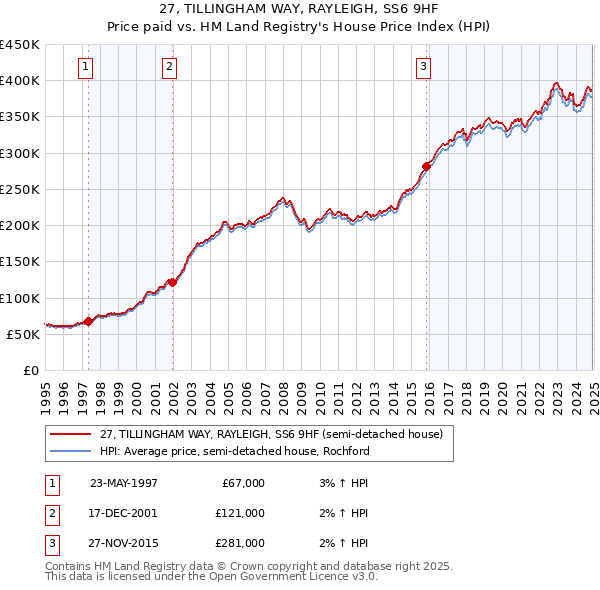 27, TILLINGHAM WAY, RAYLEIGH, SS6 9HF: Price paid vs HM Land Registry's House Price Index