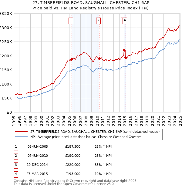 27, TIMBERFIELDS ROAD, SAUGHALL, CHESTER, CH1 6AP: Price paid vs HM Land Registry's House Price Index