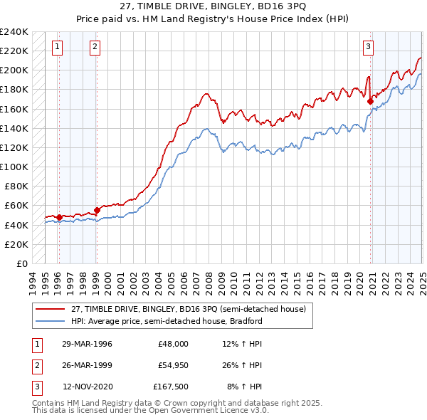 27, TIMBLE DRIVE, BINGLEY, BD16 3PQ: Price paid vs HM Land Registry's House Price Index