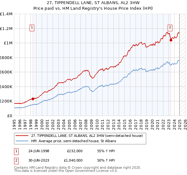 27, TIPPENDELL LANE, ST ALBANS, AL2 3HW: Price paid vs HM Land Registry's House Price Index