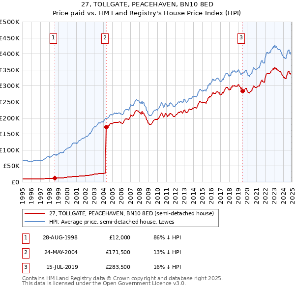 27, TOLLGATE, PEACEHAVEN, BN10 8ED: Price paid vs HM Land Registry's House Price Index