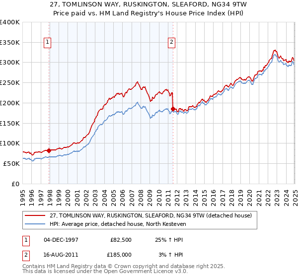 27, TOMLINSON WAY, RUSKINGTON, SLEAFORD, NG34 9TW: Price paid vs HM Land Registry's House Price Index