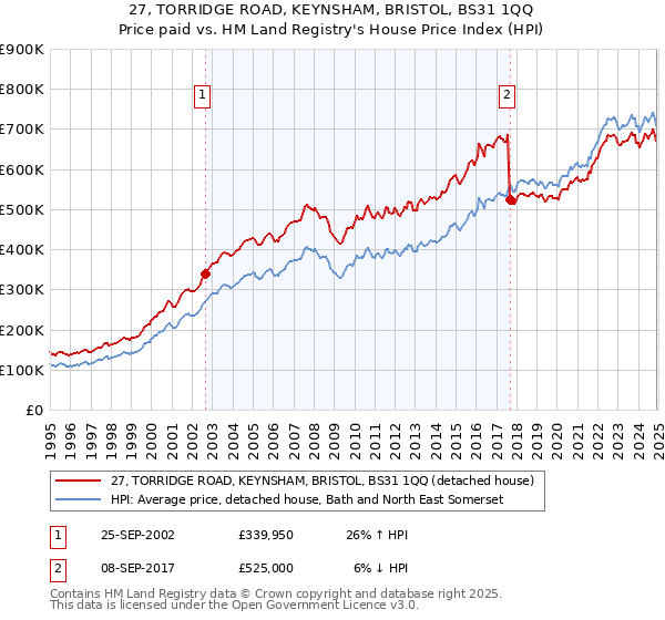 27, TORRIDGE ROAD, KEYNSHAM, BRISTOL, BS31 1QQ: Price paid vs HM Land Registry's House Price Index