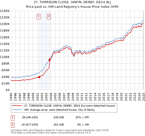27, TORRIDON CLOSE, SINFIN, DERBY, DE24 9LJ: Price paid vs HM Land Registry's House Price Index