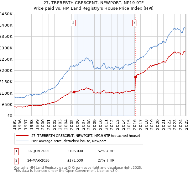 27, TREBERTH CRESCENT, NEWPORT, NP19 9TF: Price paid vs HM Land Registry's House Price Index