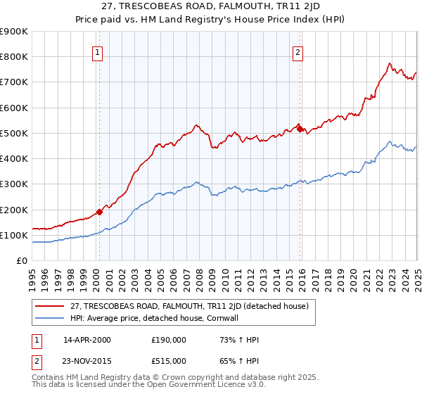 27, TRESCOBEAS ROAD, FALMOUTH, TR11 2JD: Price paid vs HM Land Registry's House Price Index